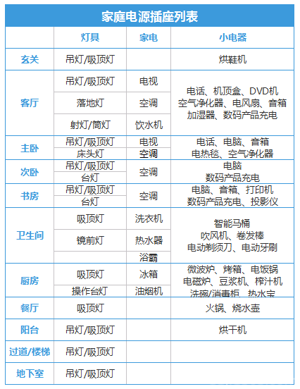 你家插座不夠用？超全家庭電源插座列表