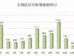 【數(shù)據(jù)篇】2018泰州樓市年報(bào)，住宅成交量同比下跌33%！