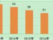 2018年江蘇省環(huán)境空氣和地表水環(huán)境狀況公布！泰州排在……