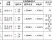 泰州市區(qū)5宗地拍出！成交總額180431萬元！