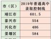 2019年泰州市普通高中、五年制高職錄取控制線及四星級(jí)高中錄取分?jǐn)?shù)線發(fā)布！